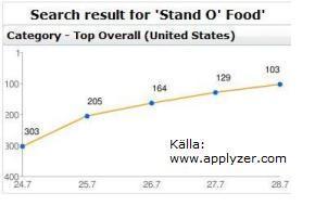 Stand O' Food